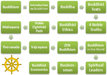 Buddhism: Ethics and Business