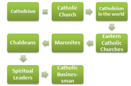 Catholicism: Ethics and Business