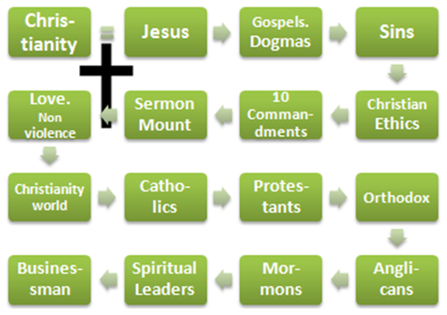 Christianity: Ethics and Business