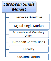 European Single Market (EU) Services Directive. European Digital Single Market