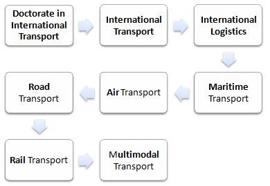 Doctorate in Global Transportation & Logistics