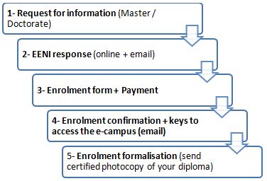 Online Enrollment procedure (Master, Doctorate) EENI