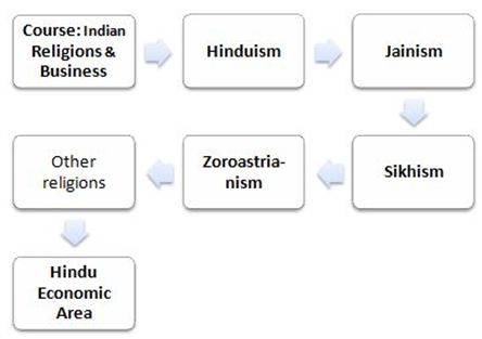 Course: Indian Religions and Business, Hinduism