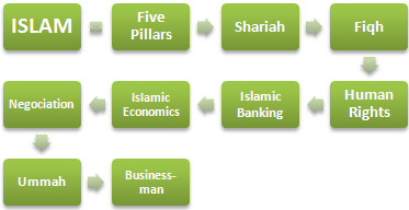 Islam and Business Five pillars of Islam. Sharia. Islamic Economic Areas, Saudi Arabia, Oman, Indonesia, Egypt...