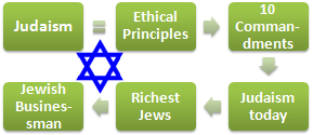 Judaism and Business