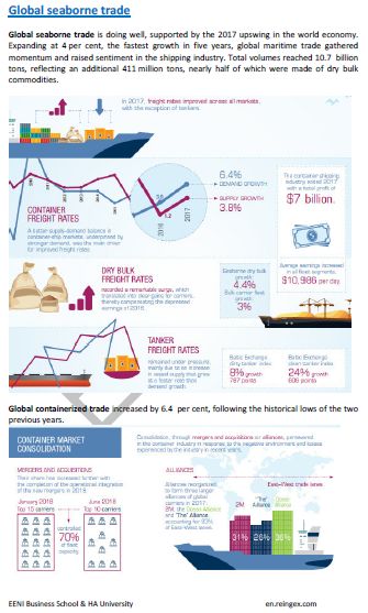 Analysis of the International Maritime Trade