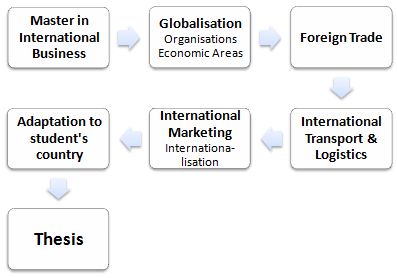 Master in International Business: Foreign Trade, Global Marketing, and Internationalization (MIB, Online E-learning)