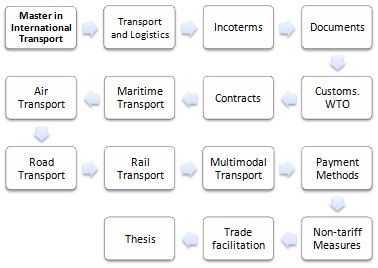 Master in International Transport (foreign trade): provide all the knowledge, techniques and tools necessary to manage all the issues related to the International Transport of Goods