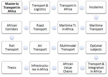 Master in Transport and Logistics in Africa, Online, African Corridors, Ports, Dakar, Durban, Lagos, Suez Canal...