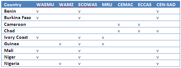 Niger Basin Economic