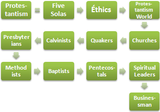 Protestants and Business Calvinists, Presbyterians, Methodists, Baptists, Pentecostals
