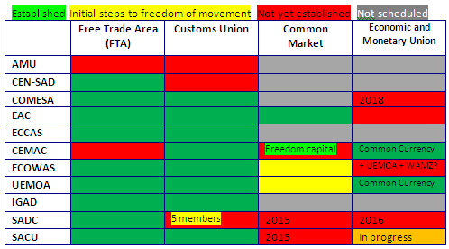 African Regional Economic Communities
