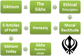 Sikhism and Business.