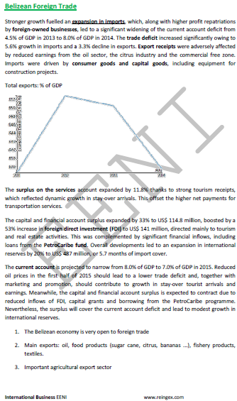 Foreign Trade of Belize