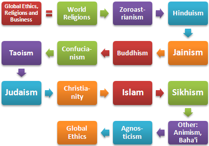 Religions Ethics and Business