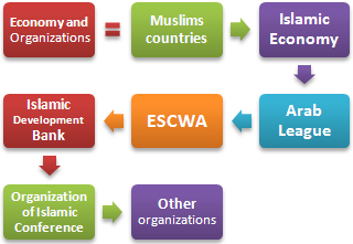 Islamic Economy Organizations