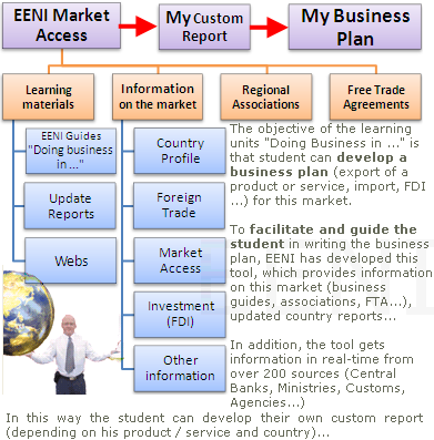 European Union Market Access