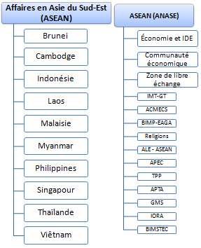 Association des nations de l’Asie du Sud-Est ASEAN : le Brunei, Cambodge, les Philippines, Indonésie, Laos, Malaisie, le Myanmar, Singapour, la Thaïlande et le Viêtnam