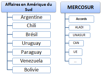 Commerce international et affaires en Amérique Sud