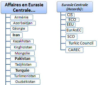 Commerce international et affaires en Eurasie centrale (Iran, Pakistan, Azerbaïdjan, Ouzbékistan, Turkménistan, Kazakhstan, Tadjikistan, Kirghizistan, Mongolie...)