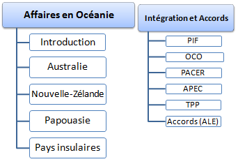 Commerce international et affaires en Océanie
