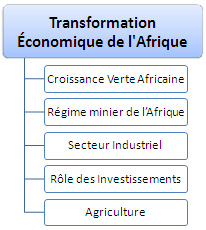 Transformation économique de l’Afrique Initiative africaine de la croissance verte, vision du régime minier