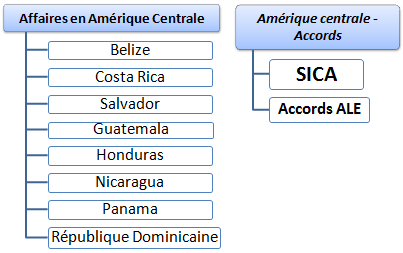 Commerce international et affaires en Amérique centrale