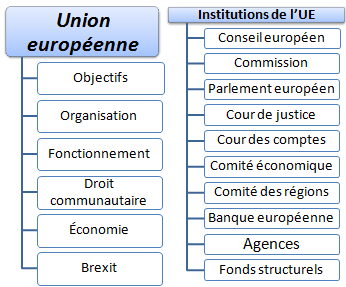 Cours Union européenne, institutions