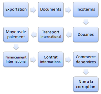 Commerce international (les douanes, la logistique, les Incoterms, les moyens de paiement...)