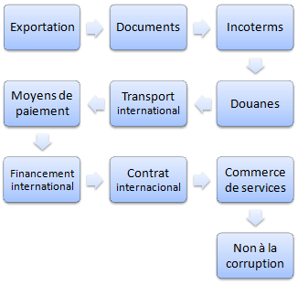 Commerce international (les douanes, la logistique, les Incoterms, les moyens de paiement...)