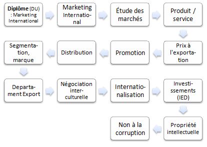 Diplôme (DU) en marketing international, promotion, distribution, prix, exportation, marque, segmentation