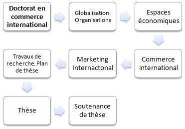 Doctorat en commerce international (FOAD Online)