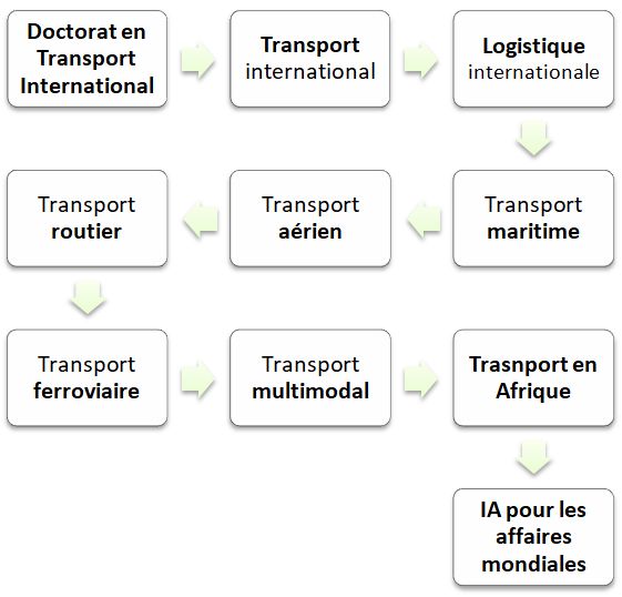 Doctorat en transport et logistique mondiale (FOAD Online)