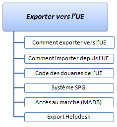 Comment exporter vers l’UE / Importer depuis l’UE