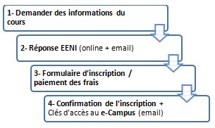 Procédure d’inscription en ligne (Cours EENI)