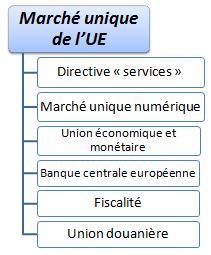 Marché unique, Union européenne (Libre circulation des personnes, services et marchandises)