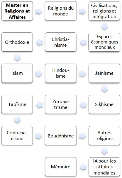 Master en religions et affaires internationales
