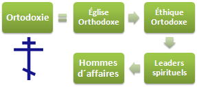 Orthodoxie éthique et affaires