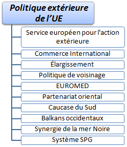 Cours politique extérieure de l'UE (France, Belgique)