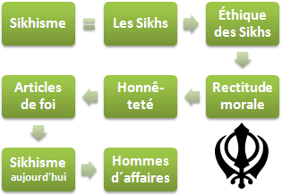 Sikhisme et affaires. Principes éthiques des sikhs (Inde) Rectitude morale (Master Doctorat Cours)