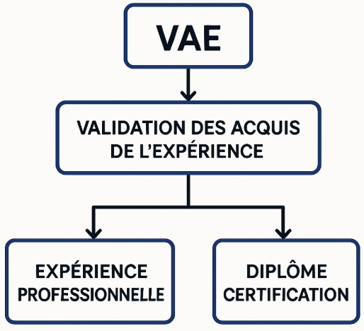 Que peut-on reconnaître APEL (Accreditation of Prior Experiential Learning)
