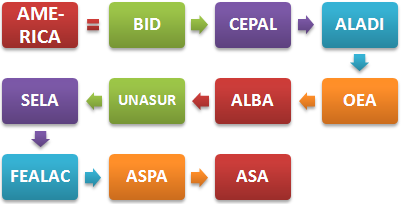 Amerika: Organisasi dan Integrasi