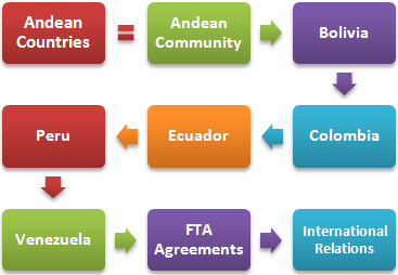 Perdagangan luar negeri dan bisnis Negara Andes