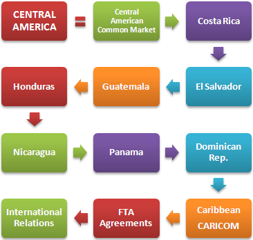 Kursus Magister Perdagangan luar negeri dan bisnis di Amerika Tengah: Guatemala, Honduras, Dominika, Nikaragua El Salvador
