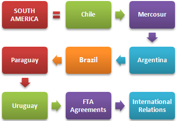 Perdagangan Luar Negeri dan Bisnis di Amerika Selatan