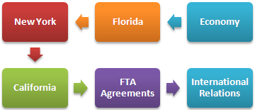 Kursus Magister Perdagangan luar negeri dan bisnis di Amerika Serikat