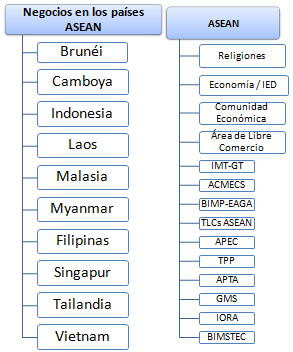 Comercio Exterior y Negocios en el Sudeste Asiático ASEAN (Brunéi, Camboya, Filipinas, Indonesia, Laos, Malasia, Myanmar, Singapur, Tailandia y Vietnam)