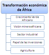 Transformación Económica de África.. Sector industrial africano