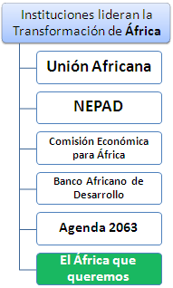 Instituciones económicas clave en África: Unión Africana, AUDA-NEPAD, Comisión Económica, Banco Africano de Desarrollo