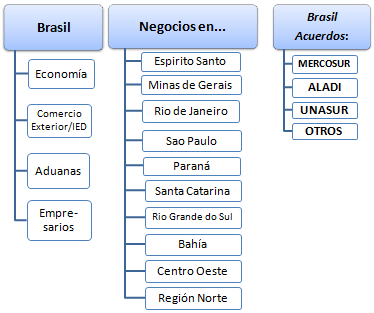 Comercio Exterior y Negocios en Brasil: Rio Janeiro, Paraná, Bahía, Santa Catarina, São Paulo